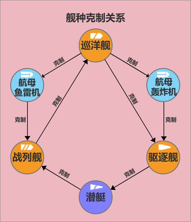 《苍蓝前线》舰船种类克制机制规则一览