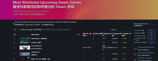 《极限竞速：地平线6》凭预购稳居Steam销量榜第三!这款3A大作简直夯到爆 