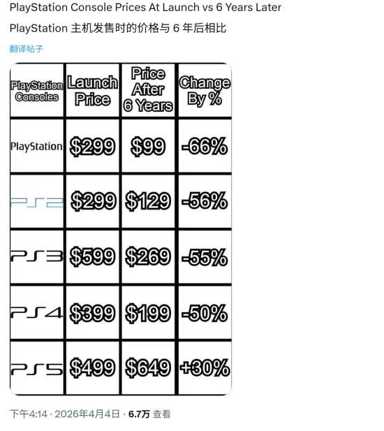 外网热议PS历代价格走势:PS5成唯一涨价主机