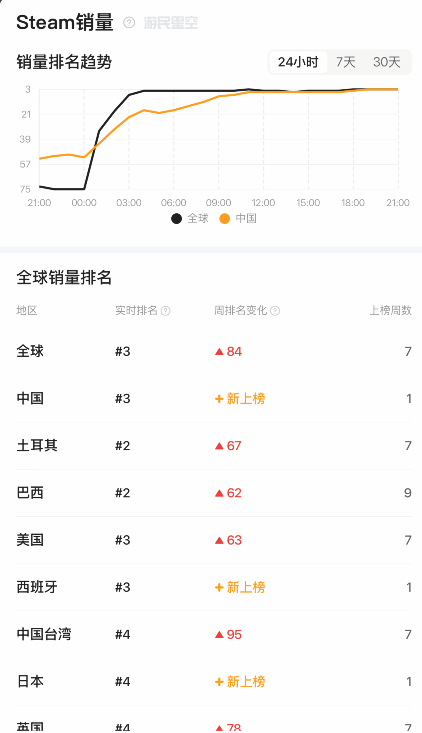 《生化危机4RE》又卖爆了!登国区Steam畅销榜第一