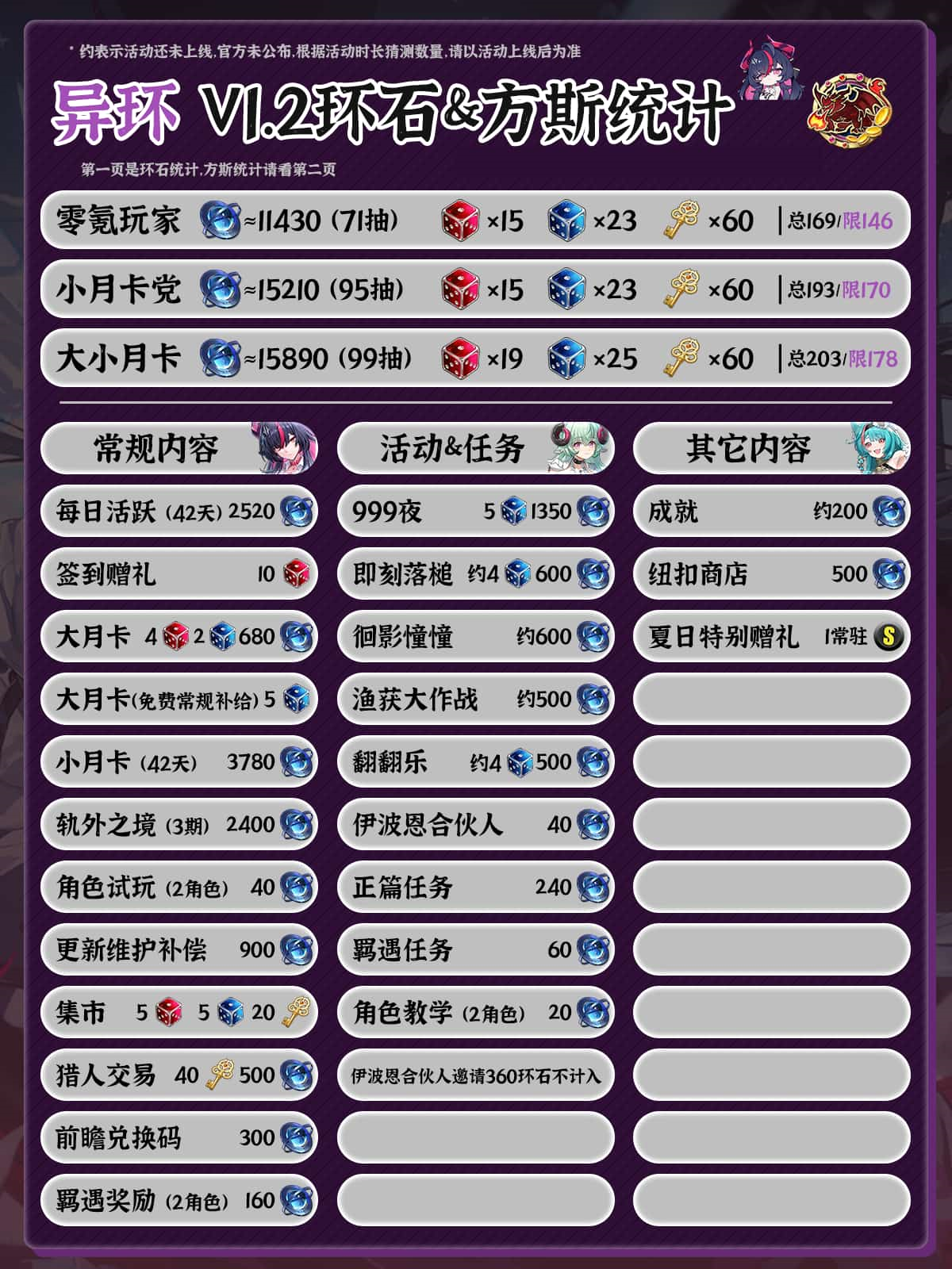 《异环》1.2版本最全抽卡资源环石方斯汇总