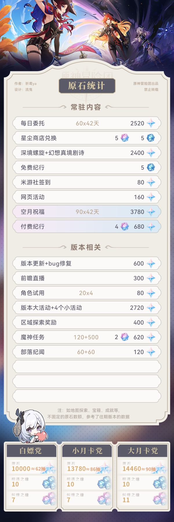 原神5.1版本能获得多少原石 5.1获取原石数量统计
