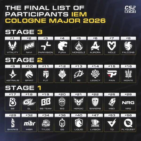 《CS2》2026科隆Major参赛队伍曝光_《CS2》2026科隆Major参赛队伍各赛区排名曝光