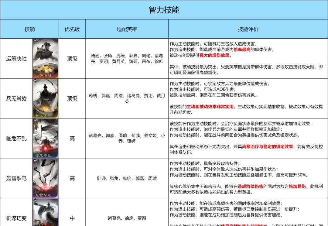 《三国:天下归心》技能优先兑换推荐
