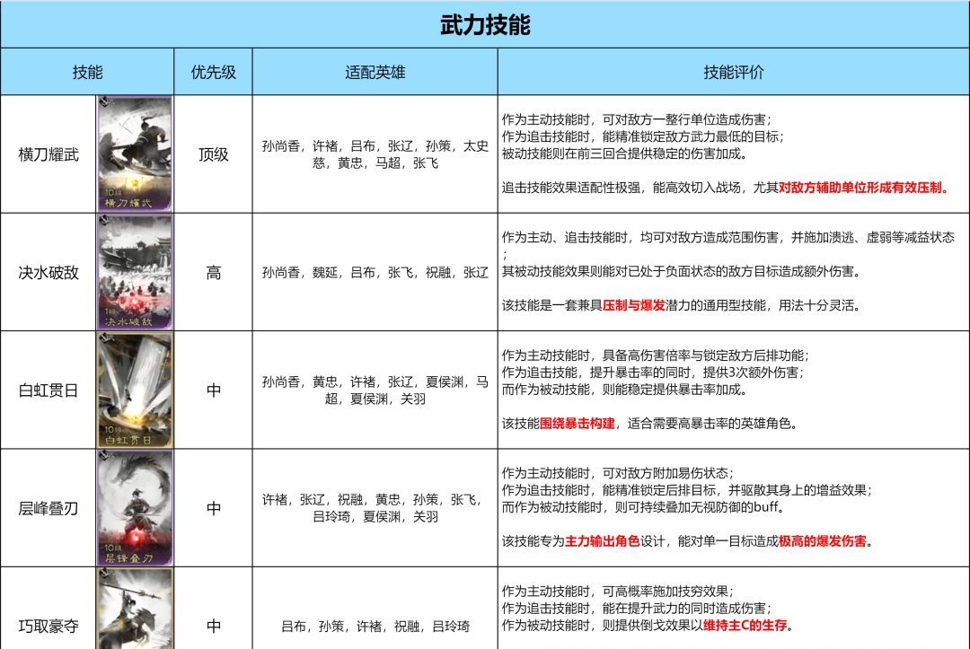 《三国:天下归心》技能优先兑换推荐