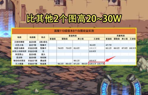 dnf110级搬砖图最高收益2023 搬砖搬哪里收益高2023