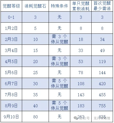英雄没有闪祝福的侍从升级消耗指南