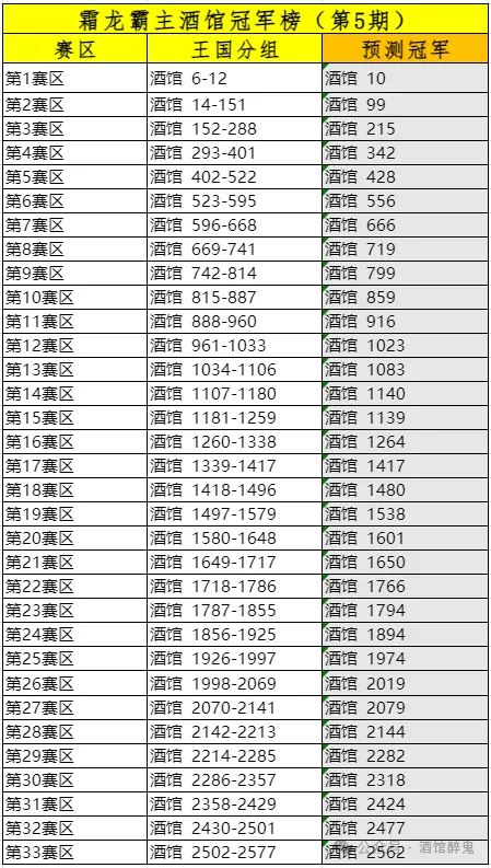 无尽冬日霜龙霸主竞猜满分攻略