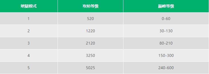 暗黑破坏神不朽地狱2刷的条件一览 地狱2是多少级