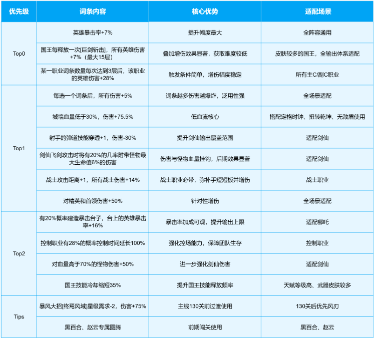 永远的蔚蓝星球号角图腾洗练排行榜