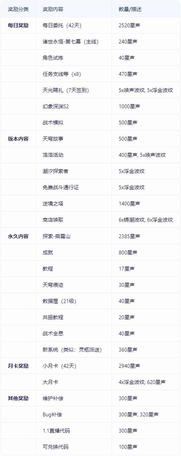 鸣潮1.1下半有多少抽2 鸣潮1.1下半有多少抽2