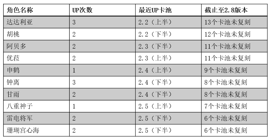 原神3.1版本复刻角色有胡桃吗 3.1版本up池角色爆料