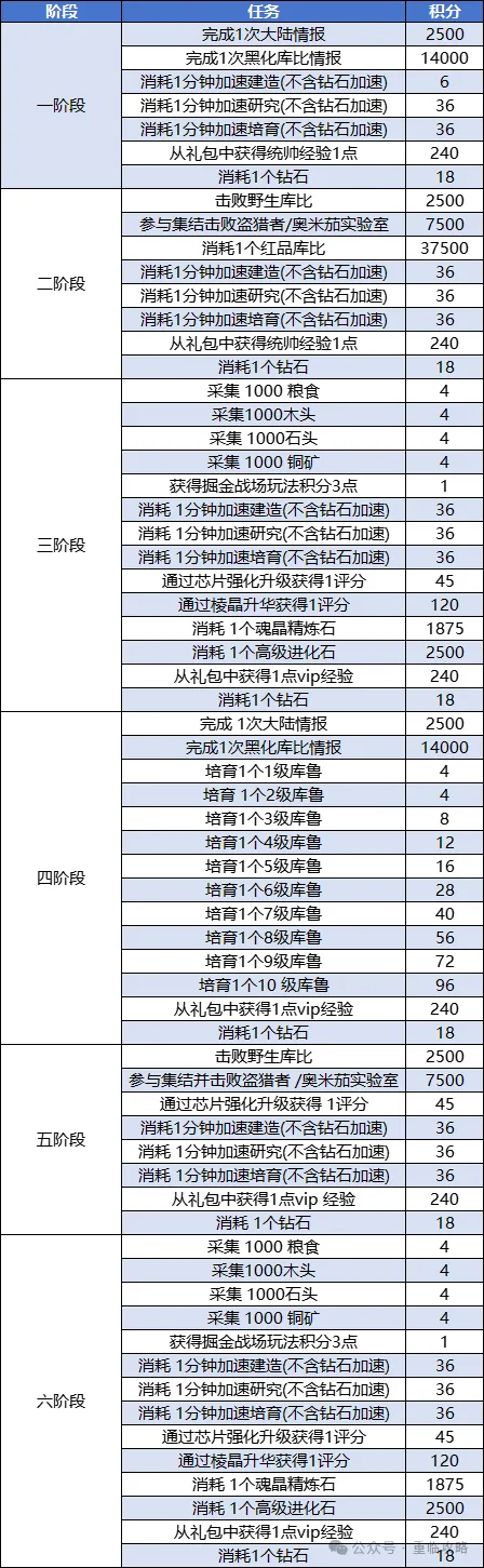 曙光重临公会大作战最强攻略大全