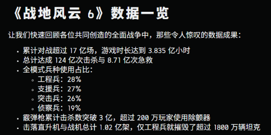 平均每天击杀1.7亿人！《战地6》公布统计数据 