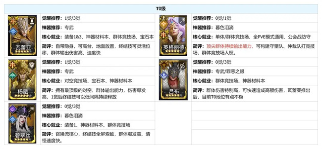 潮汐守望者周年庆版本群体英雄排名