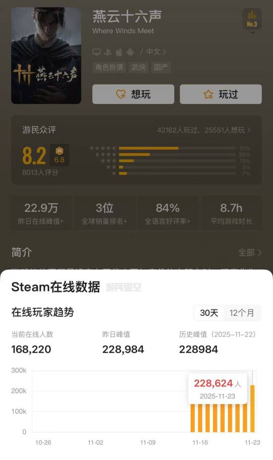 挑眉哥力挺《燕云》:我真希望评分网站取消媒体评分