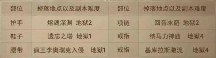 暗黑不朽圣教军套装在哪刷 圣教军套装掉落位置地点
