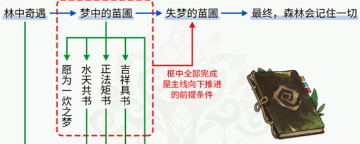 原神森林书有多少原石够用2