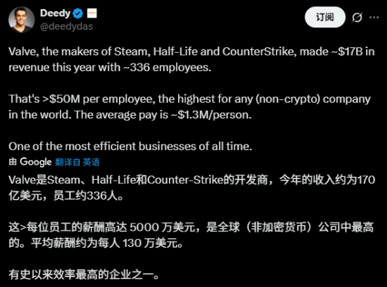 曝V社员工人均收入超5000万美元!Steam太权威了