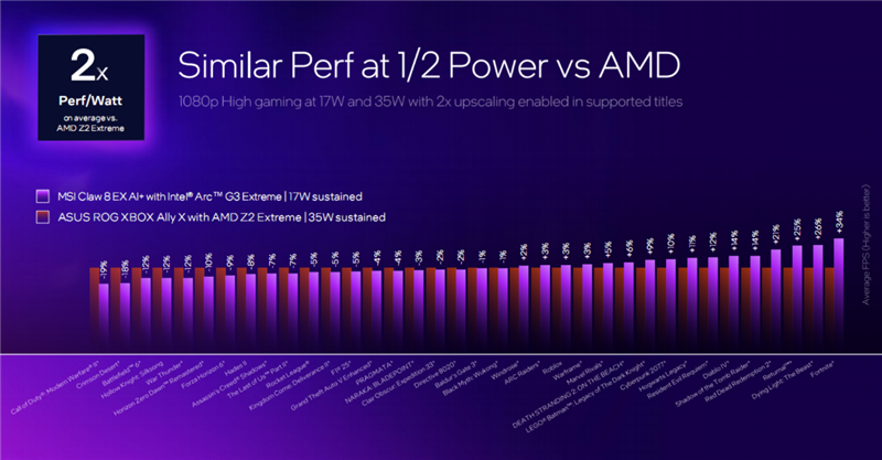 Intel Arc G3E重塑Windows掌机格局！微星CLAW 8 EX Al+深度评测：性能狂甩AMD 42% 续航2倍于任天堂Switch