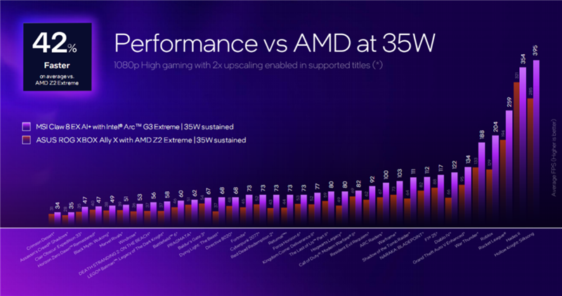 Intel Arc G3E重塑Windows掌机格局！微星CLAW 8 EX Al+深度评测：性能狂甩AMD 42% 续航2倍于任天堂Switch