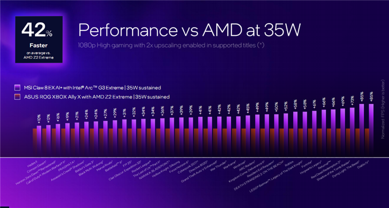 Intel Arc G3E重塑Windows掌机格局！微星CLAW 8 EX Al+深度评测：性能狂甩AMD 42% 续航2倍于任天堂Switch